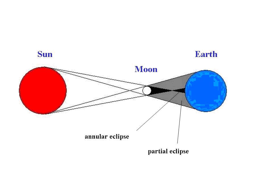 Fig (2) The geometry of an annular SOLAR ECLIPSE