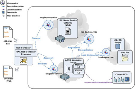 UNL System Architecture