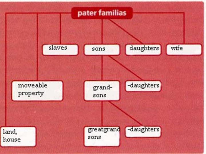 Daughter slave. Патер фамилиас. Pater familias в Риме. Paterfamilias в римском праве это. Древнеримская семья.
