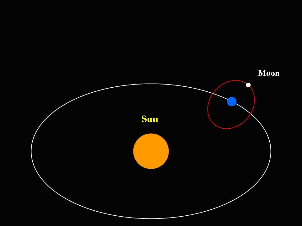 Sun Earth And Moon Diagram